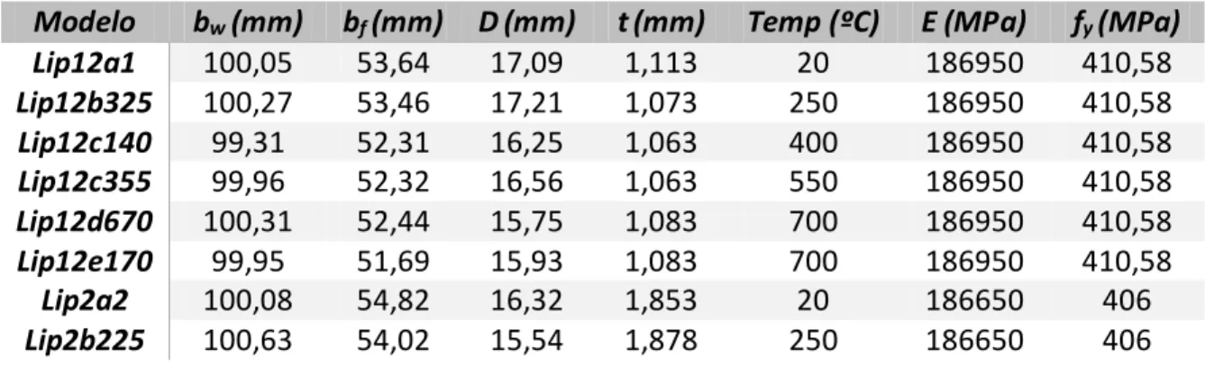 Tabela 3.1: Perfis simulados no ABAQUS (Simulia, 2013) do trabalho de Feng et al.  (2003a)