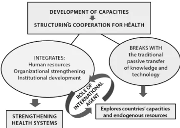 Figure 1: The concept of  “structuring cooperation for health,” conceptual  and operational innovations (Almeida et al., 2010, p.29).