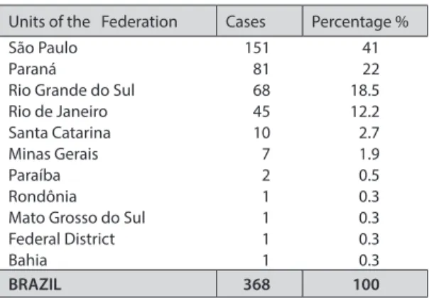 Table 3: Distribution of deaths from inluenza H1N1 –   32 nd  Epidemiological Week, which ended on August 15, 2009