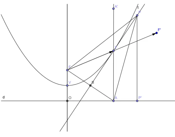 Figura 3.1: Poncelet