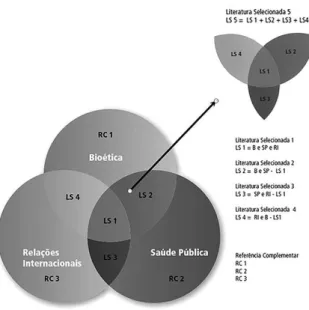 Figura 1: Diagrama da Literatura Selecionada da BVS Bioética e   Diplomacia em Saúde (Almeida, Carrilo Roa, Santana, 2013)