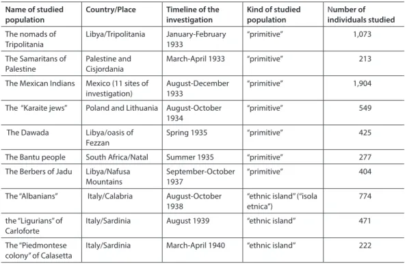 Table 1: List of CISP expeditions, 1933-1940 Name of studied 