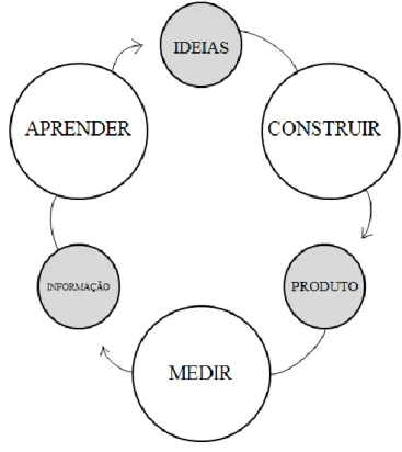 Figura 2: “Circuito de Reacção Construir-Medir-Aprender” 
