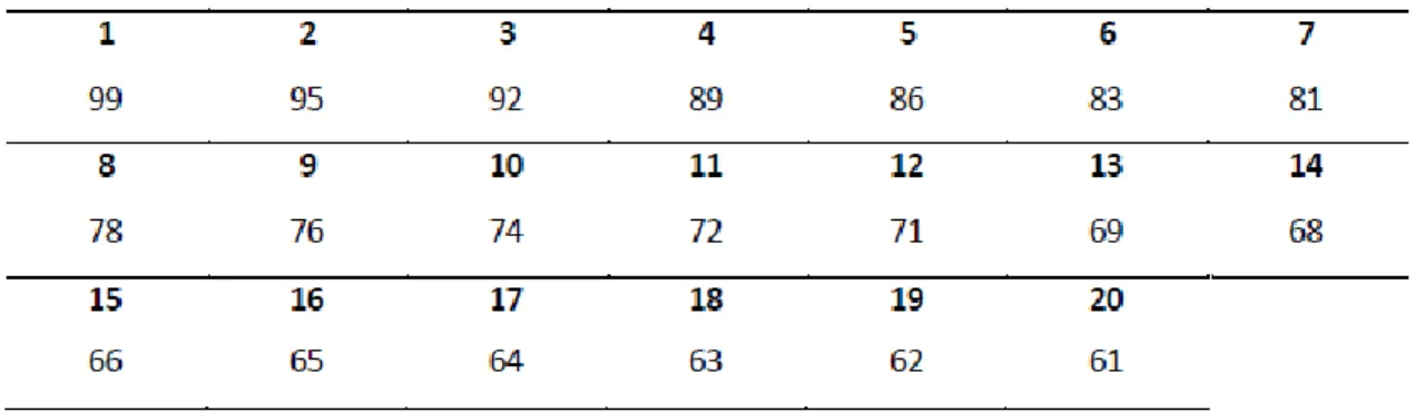 Tabela 12 – Relação entre o número de repetições e a percentagem de 1RM. 