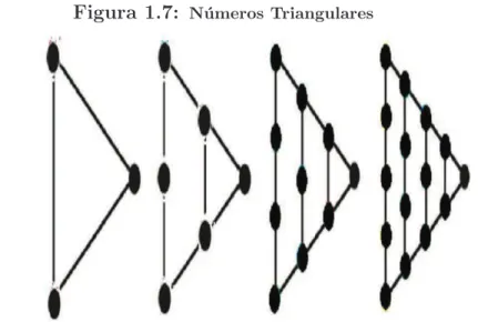 Figura 1.7: N´ umeros Triangulares