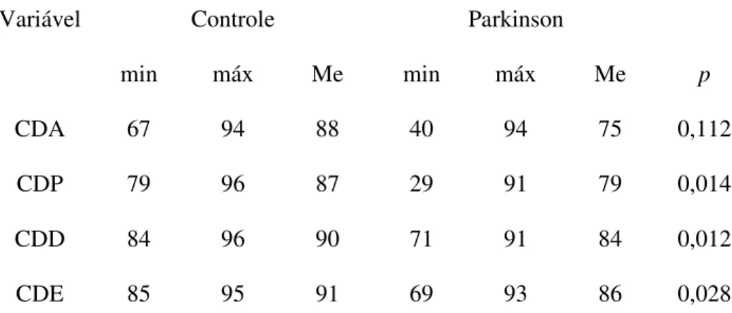 Tabela 3 - Valores Mínimo (min.), Máximo (máx.), Mediana (Me) e  Valores de p da Variável Controle Direcional em Porcentagem do LE  (% LE), nas Quatro Direções  