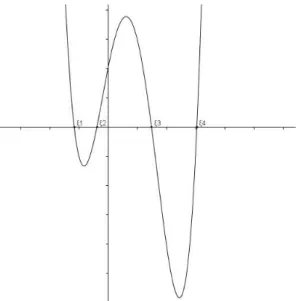 Figura 1  Raízes  1 ,  2 ,  3  e  4 , da equação f(x) = 0. 
