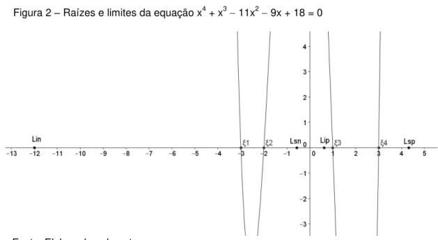 Figura 2  – Raízes e limites da equação x 4  + x 3   11x 2   9x + 18 = 0 