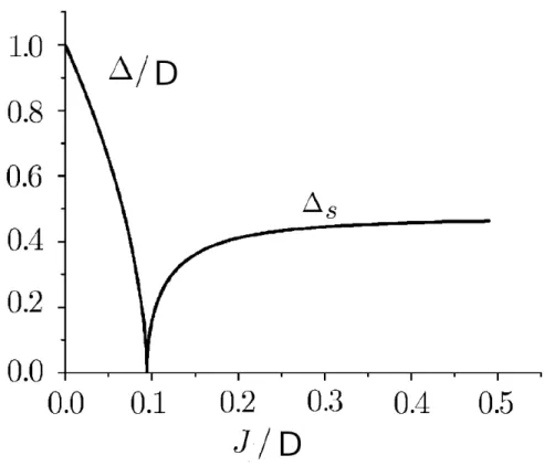 Figura 1.3: Gap de excitação elementar ∆