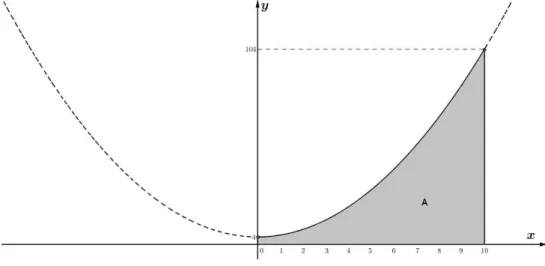 Figura B.6 Utilizando a integral, temos que a área é dada por