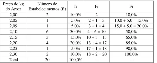 Tabela 5  – Construção das colunas F i  e F r   na Tabela de Frequências.  