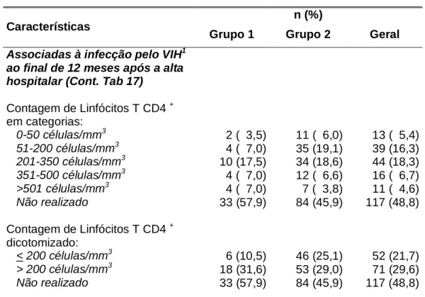 Tabela 18 – Características associada à infecção pelo VIH, ao final de 12  meses após a alta hospitalar, dos pacientes incluídos no  estudo  do papel da  intervenção da Assistência Domiciliar para pacientes co-infectados por VIH/TB  recém desospitalizados 