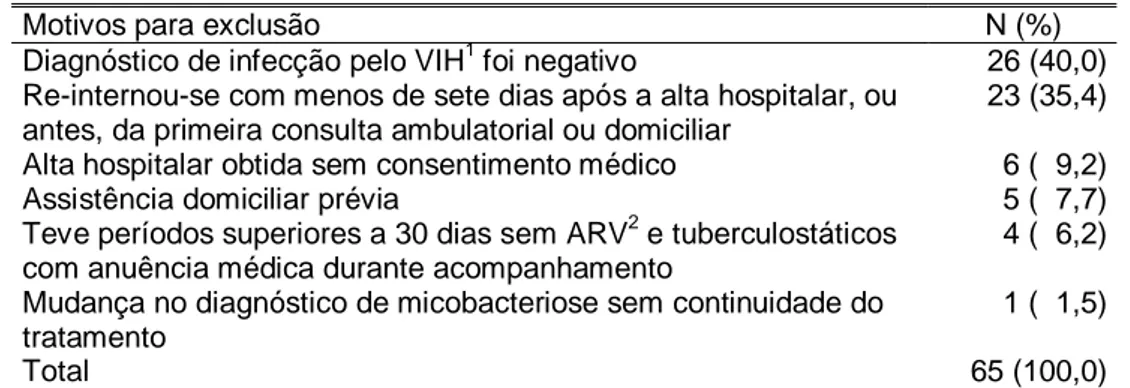 Tabela 2 – Motivos para exclusão de prontuários pesquisados, Região  Metropolitana de Belo Horizonte, pacientes submetidos à intervenção da  ADT/HEM e pacientes submetidos à assistência exclusivamente ambulatorial,  1998-2002