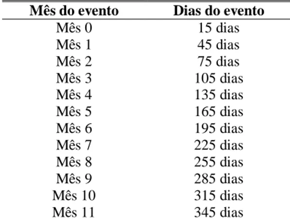Tabela 6 - Transformação de meses para o evento, em dias, para pacientes  incluídos no estudo do papel da intervenção da Assistência Domiciliar para  pacientes co-infectados por VIH/TB recém desospitalizados de hospital  referência em Belo Horizonte – MG s