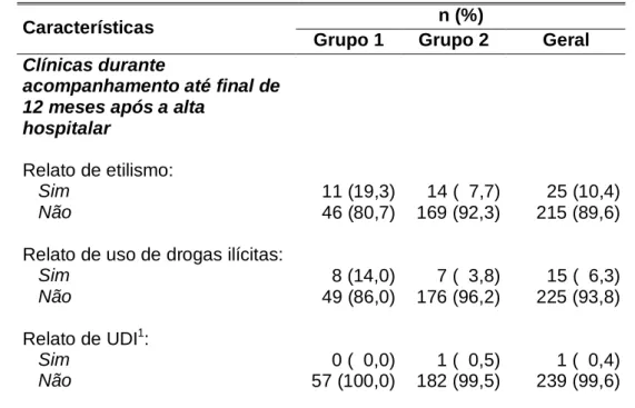 Tabela 12 – Características clínicas de pacientes incluídos no estudo do papel  da intervenção da Assistência Domiciliar para pacientes co-infectados por  VIH/TB recém desospitalizados de hospital referência em Belo Horizonte – MG  sobre a interrupção da t