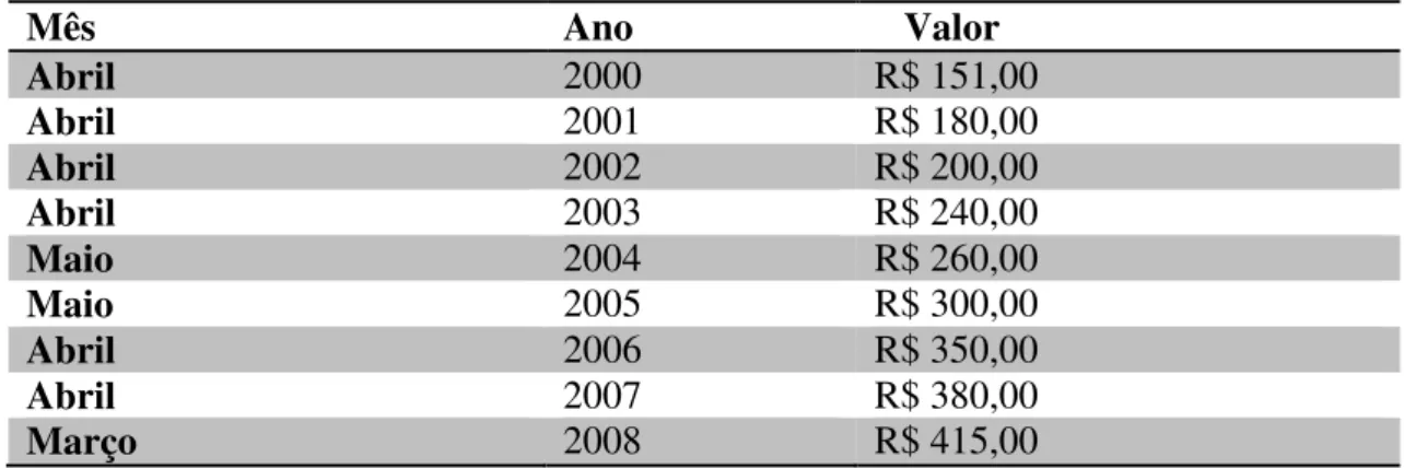 Tabela 2 - Valor do Salário mínimo para diferentes datas 