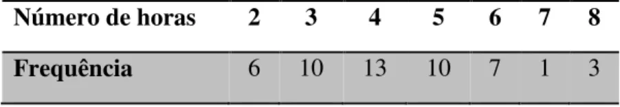 Tabela 3 - Número de horas, aproximadas para inteiro, com respectiva frequência de jovens  estudantes que as praticam: 