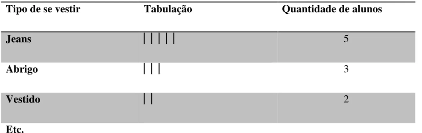 Tabela 4 - Frequência por tipo de vestimenta que o aluno está usando 