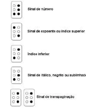 Figura 4.19: S´ımbolos exclusivos do Braille