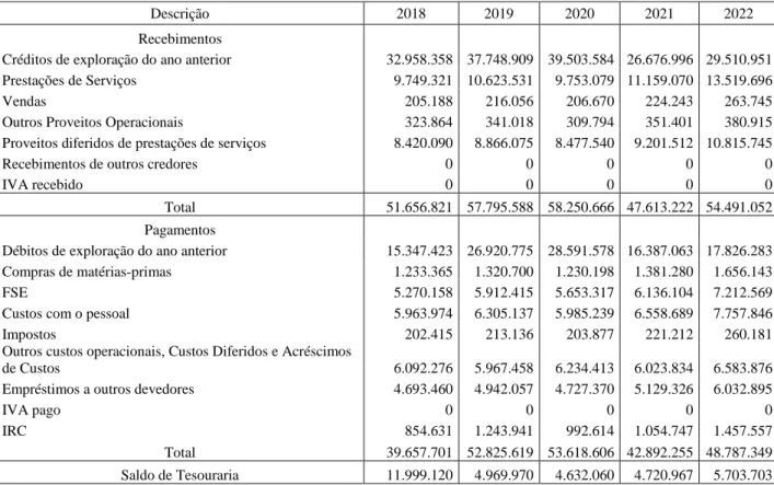 Tabela 8 Orçamento de Tesouraria 
