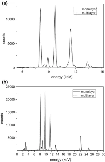 Fig. 6 Gold earring. a Experimental setup; b experimental spectrum and MC simulation