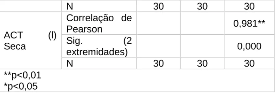 Tabela 8 - Regressão linear simples - Equação de calibração 