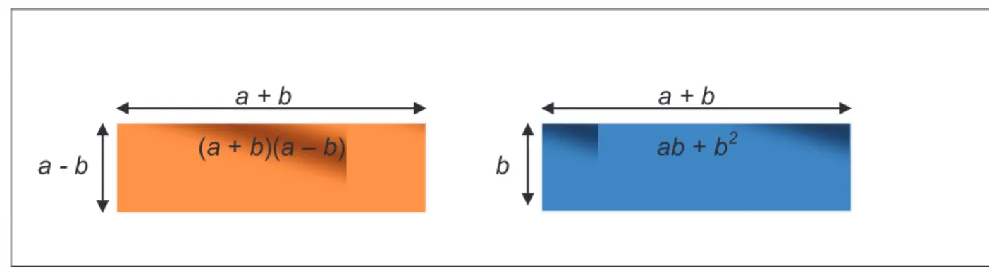 Figura 9 - Representação geométrica do produto da soma pela diferença entre dois termos (2) 