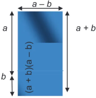 Figura 14 - Representação geométrica da fatoração pela diferença de dois quadrados (2)  a – b  