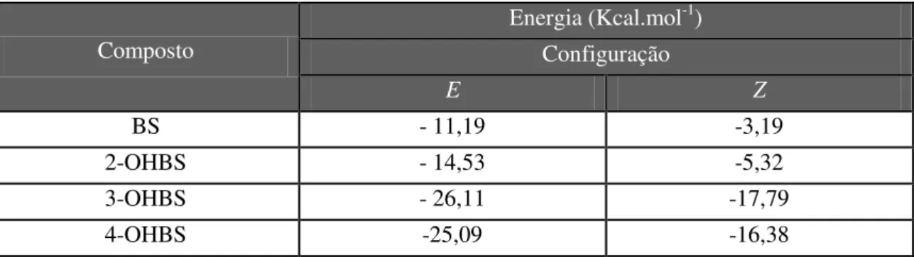 Tabela  3.3.  Energias  calculadas  pelo  método  MMFF  para  os  isômeros  conformacionais  mais  estáveis de BS, 2-OHBS, 3-OHBS e 4-OHBS