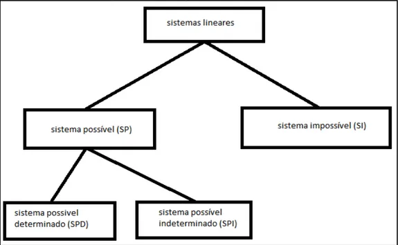 Figura 5 - Classificação dos Sistemas Lineares 