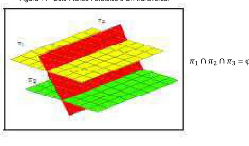 Figura 14 - Dois Planos Paralelos e um transversal 