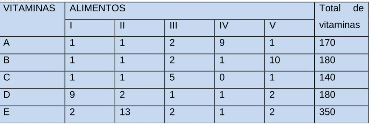 Figura 18: Distribuição de unidades de vitaminas A,B,C,D e E entre os alimentos I, II, III, IV, V para uma dieta  balanceada 