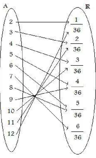 Figura 1.5: Diagrama da distribuição de probabilidades da v.a. X