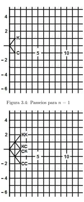 Figura 3.4: Passeios para n = 1