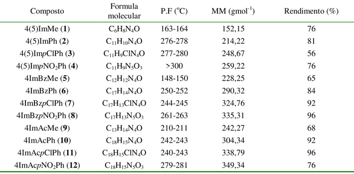 Tabela 3.1 – Temperaturas de fusão, massa molar e rendimentos de reações para as hidrazonas 