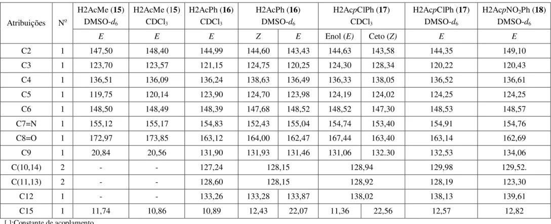 Tabela 4.3 – Atribuições e deslocamentos químicos dos sinais de RMN de  1 H e  13 C das hidrazonas derivadas de 2-acetilpiridina (continuação) 