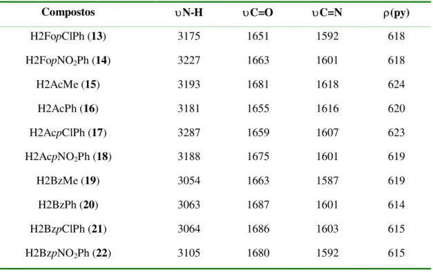 Tabela 4.5 – Bandas nos espectros de infravermelho (cm -1 ) de hidrazonas derivadas de piridina 