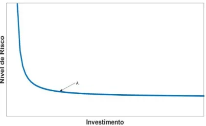 Gráfico 1: relaciona o nível do risco e o investimento para a sua redução 