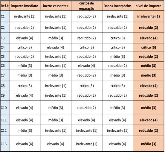 Tabela 6: matriz de impactes 