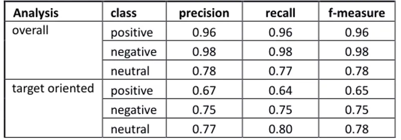 Table 1: Accuracy for sentiment polarity. 