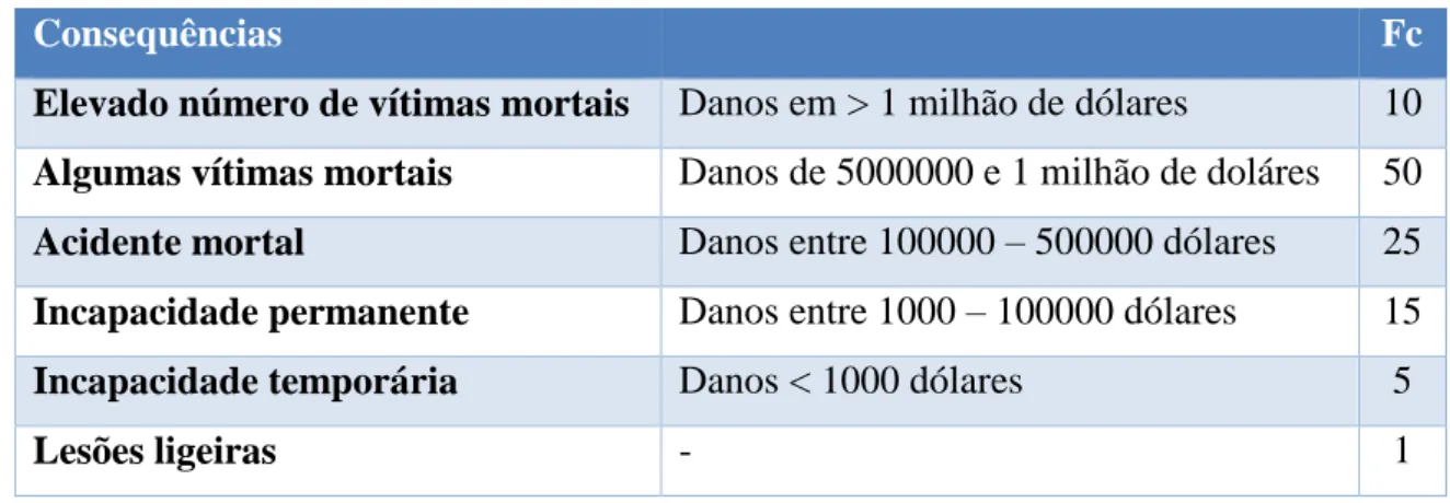 Tabela A – Classificação do fator consequência (Fc) 