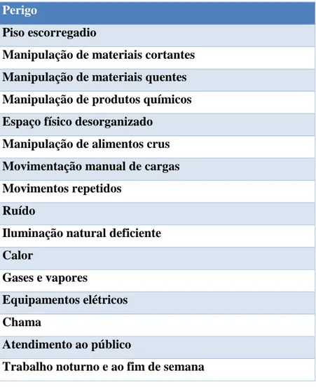 Tabela E – Listagem de perigos identificados no estabelecimento O Forneiro. 