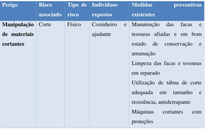 Tabela G – Caracterização do perigo manipulação de materiais cortantes. 