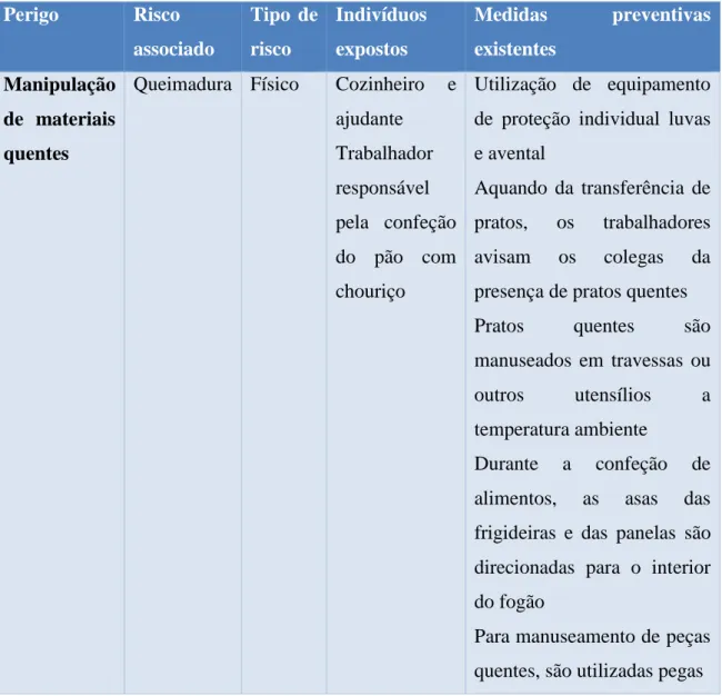 Tabela H – Caracterização do perigo manipulação de materiais quentes. 