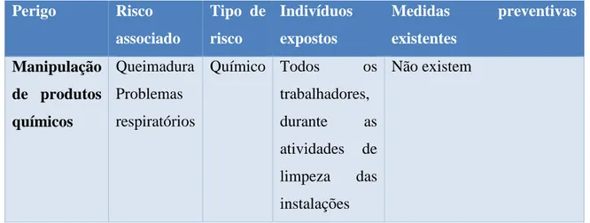 Tabela I – Caracterização do perigo manipulação de produtos químicos. 