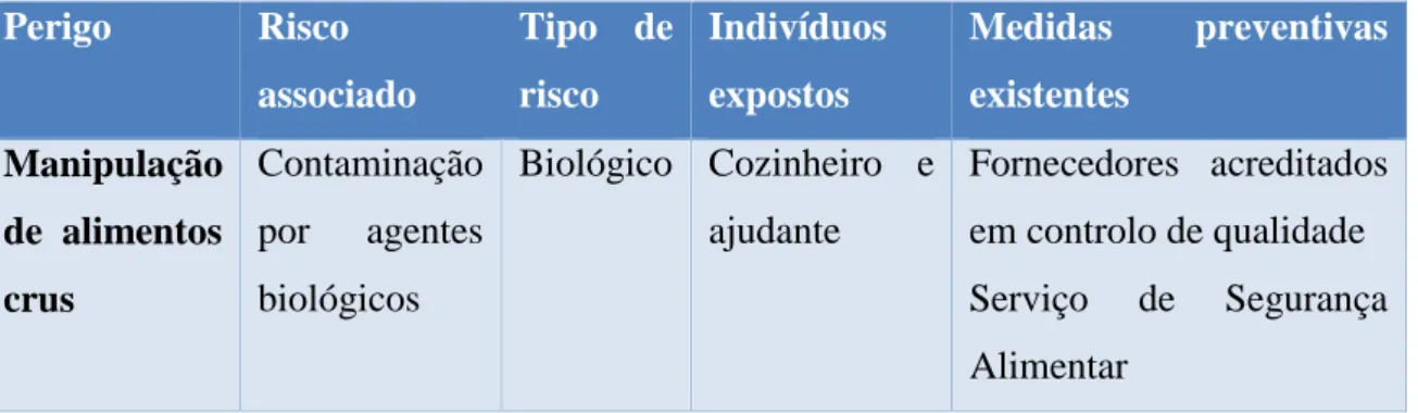 Tabela K – Caracterização do perigo manipulação de alimentos crus. 