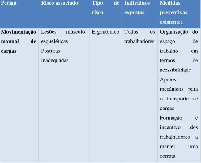 Tabela L – Caracterização do perigo movimentação manual de cargas.  