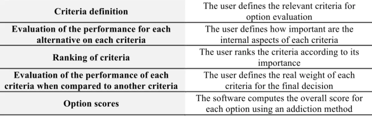 Table 1 - Steps to apply the MACBETH model 
