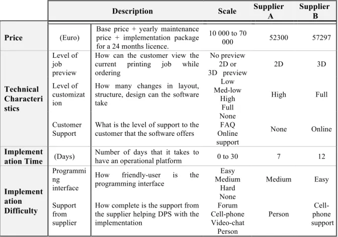 Table 2 - Information on the criteria chosen 