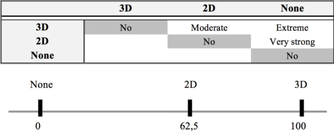 Figure 2 - Judgements table and scale 